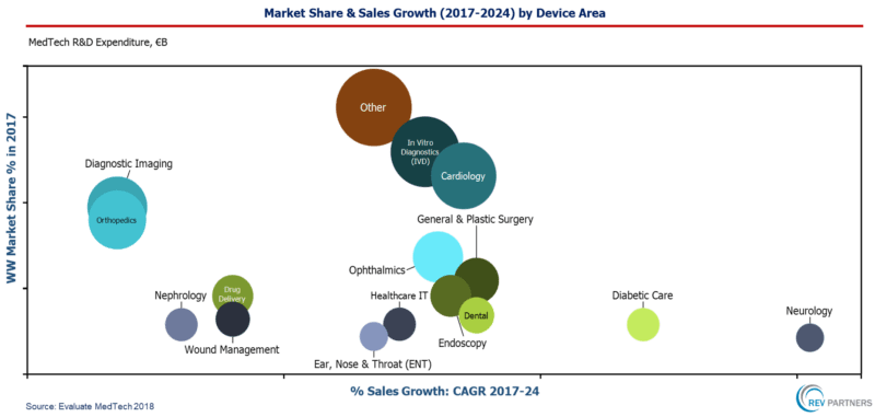 REV Partners MedTech Sales & growth by Device Area | Robust MedTech Growth Expected