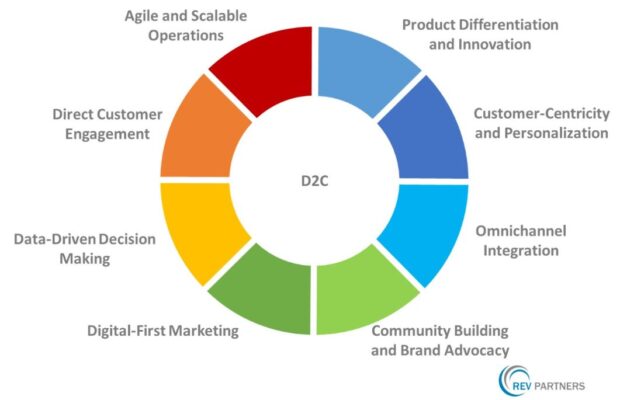 D2C ecommerce