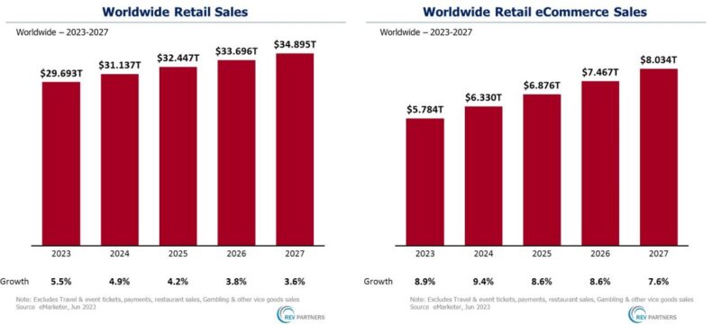 WW Retail sales & ecommerce sales jpg 1