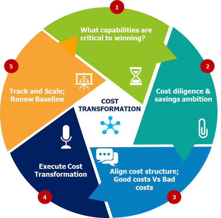 What is Cost Transformation? | REV Partners