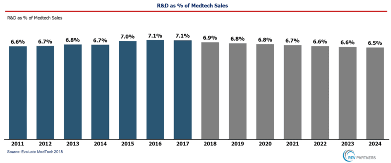 REV Partners MedTech R&D %