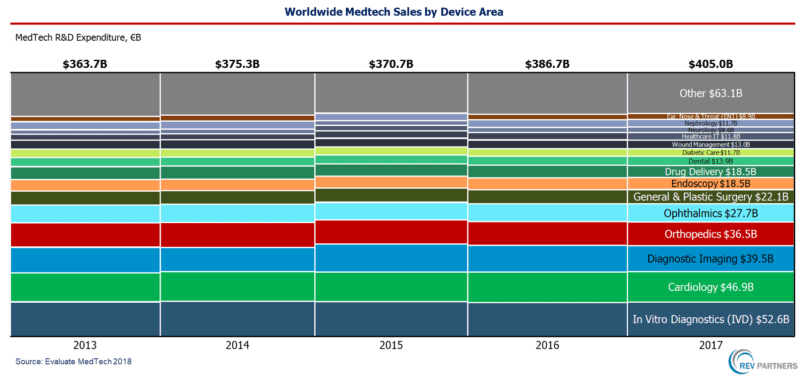 REV Partners MedTech Sales by Device Area 1 | Robust MedTech Growth Expected