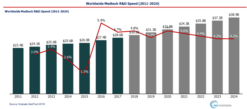 REV Partners Worldwide Medtech R&D Spend