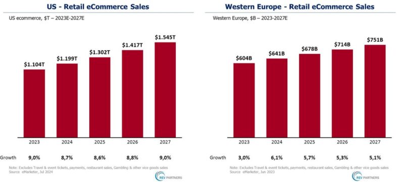 US & WE Retail ecommerce sales jpg 1